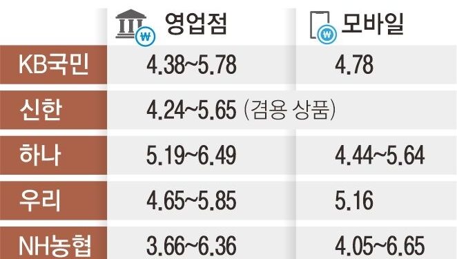 시중은행 ‘창구 대출 금리’ 모바일보다 최대 1%P 비싸다