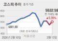 코스피 5% 뛰어 5500선 회복… 환율도 안정 찾았다