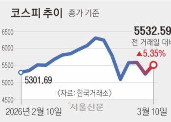 코스피 5% 뛰어 5500선 회복… 환율도 안정 찾았다