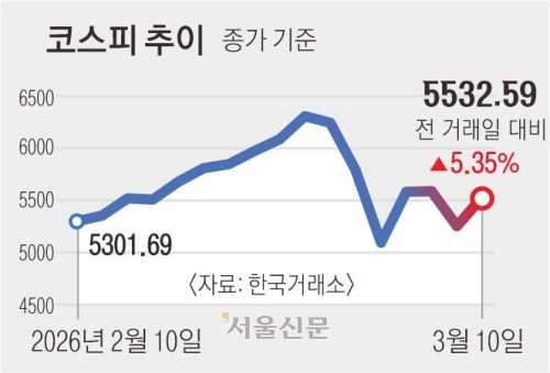 코스피 5% 뛰어 5500선 회복… 환율도 안정 찾았다