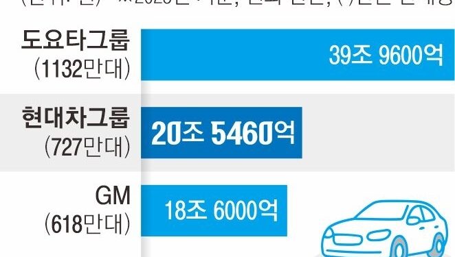 폭스바겐 제쳤다… 현대차, 관세 딛고 글로벌 영업이익 ‘톱2’