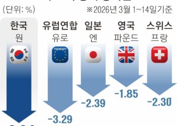환율 1500원 뉴노멀 되나 | 서울신문