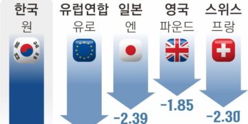 환율 1500원 뉴노멀 되나 | 서울신문