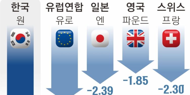 환율 1500원 뉴노멀 되나 | 서울신문
