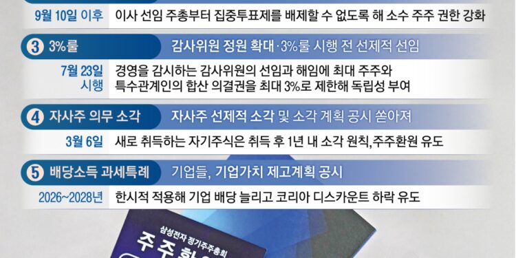 상법 시행 전 모의고사… ‘주주권익 시험대’ 주총