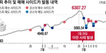 코스피, 또 검은 월요일… 증시 올 16번째 사이드카
