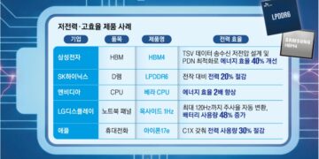 배터리 오래가요?… ‘전성비’ 전성시대 | 서울신문