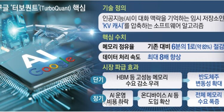 구글 ‘터보퀀트’ 반도체 저승사자냐 시장 키울 촉진제냐