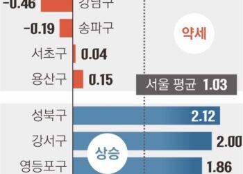 강남 떨어지는데… 15억대 서울 외곽은 상승세·거래 활발 왜?