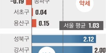 강남 떨어지는데… 15억대 서울 외곽은 상승세·거래 활발 왜?