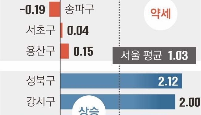 강남 떨어지는데… 15억대 서울 외곽은 상승세·거래 활발 왜?