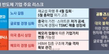 장기계약 호재 속 내우외환 K반도체 흔들리나