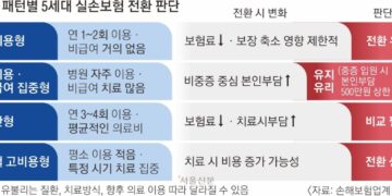 실손, 자주 쓰면 유지… 거의 안 쓰면 5세대 전환이 유리
