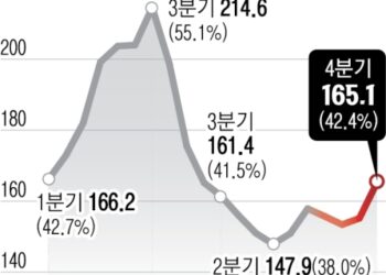 소득 42%, 빚 갚는 데 썼다… 서울 주담대 상환 부담 ‘껑충’