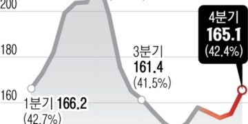 소득 42%, 빚 갚는 데 썼다… 서울 주담대 상환 부담 ‘껑충’