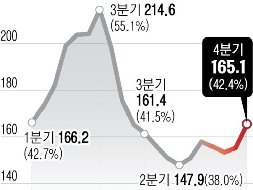 소득 42%, 빚 갚는 데 썼다… 서울 주담대 상환 부담 ‘껑충’