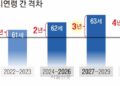 “1년 차이로 1년 더 굶으라니”… 공무원 연금 ‘소득 절벽’ 비명