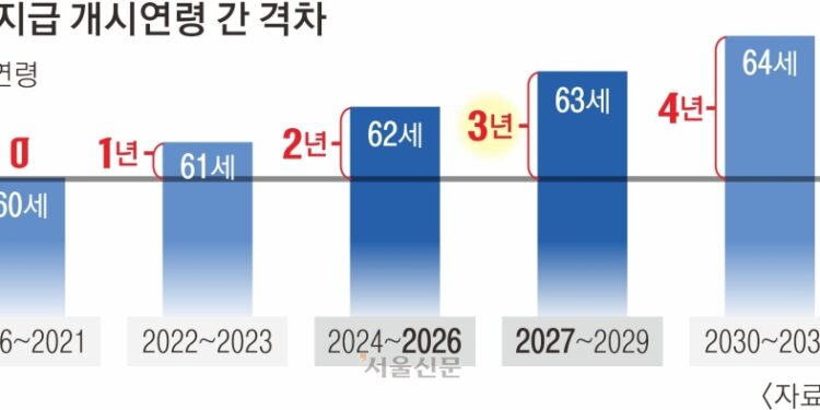 “1년 차이로 1년 더 굶으라니”… 공무원 연금 ‘소득 절벽’ 비명