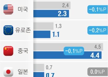 IMF, 악재 속 한국 성장률 ‘동결’