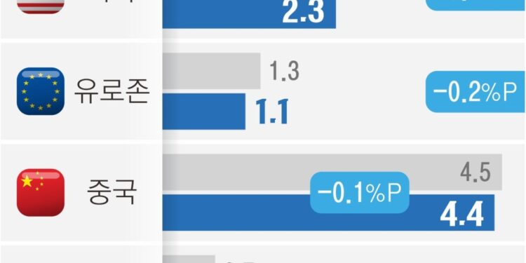 IMF, 악재 속 한국 성장률 ‘동결’