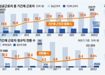 노사 입장 얽히고설켜… ‘2년 제한’ 기간제법 개정 고차방정식
