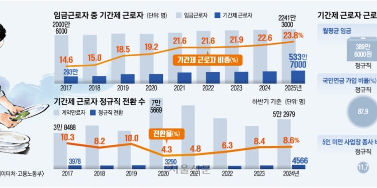 노사 입장 얽히고설켜… ‘2년 제한’ 기간제법 개정 고차방정식